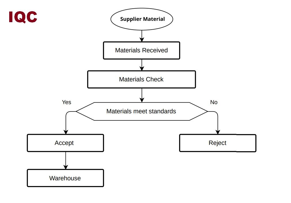 Diagrama de flujo de IQC