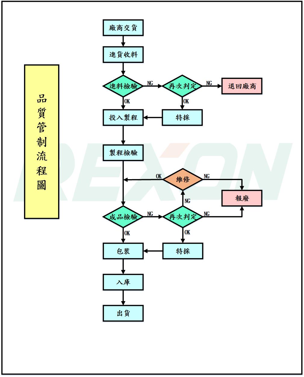 力山科技品質管制流程圖