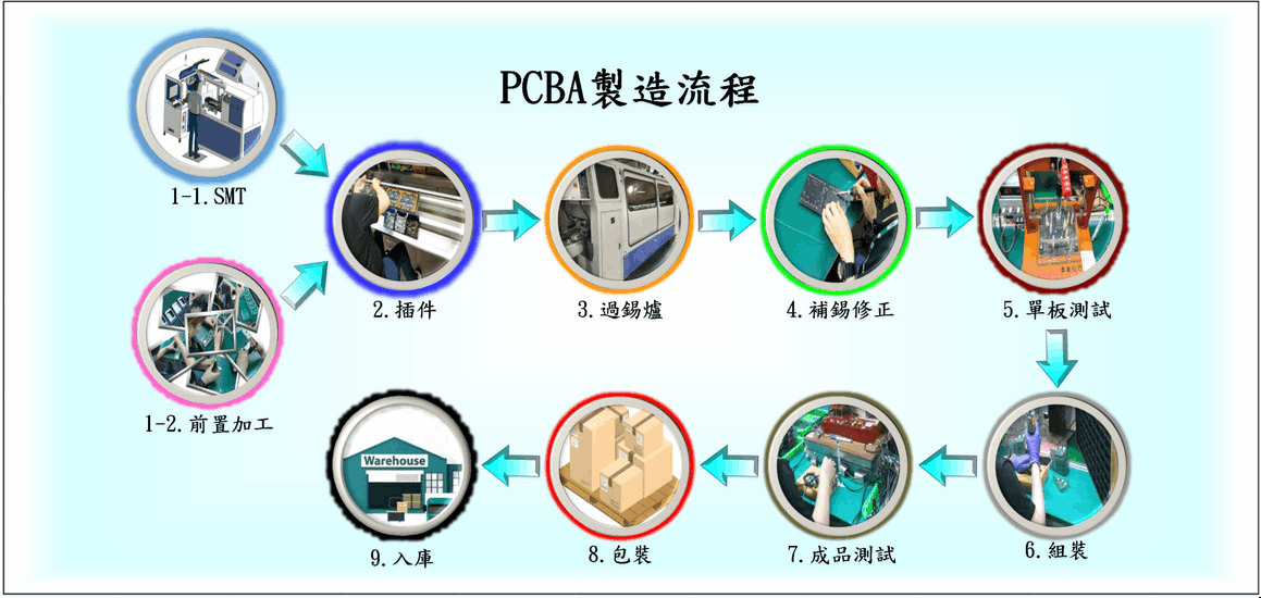 PCBA製造フロー