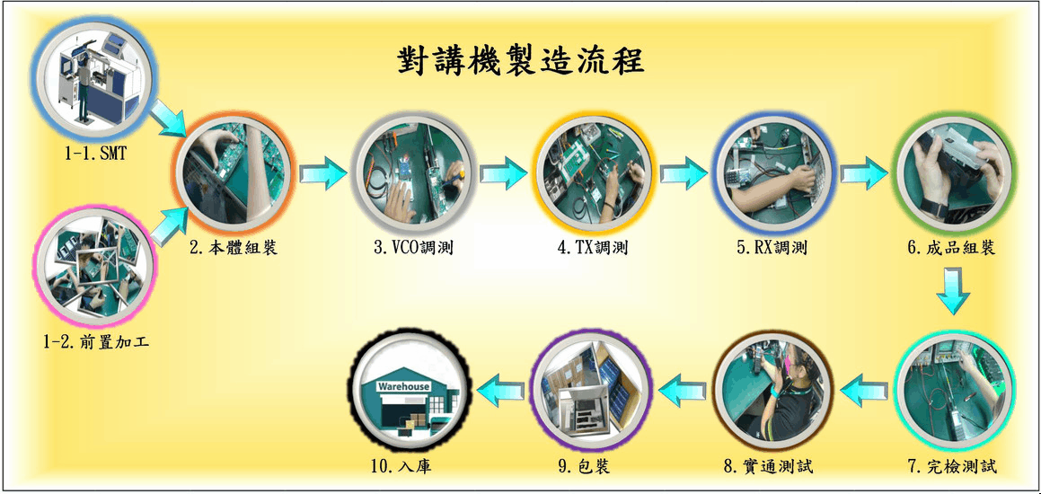 Proceso de fabricación de walkie-talkies