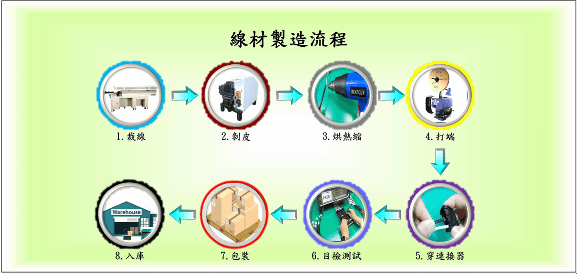 Proceso de fabricación de procesamiento de cables